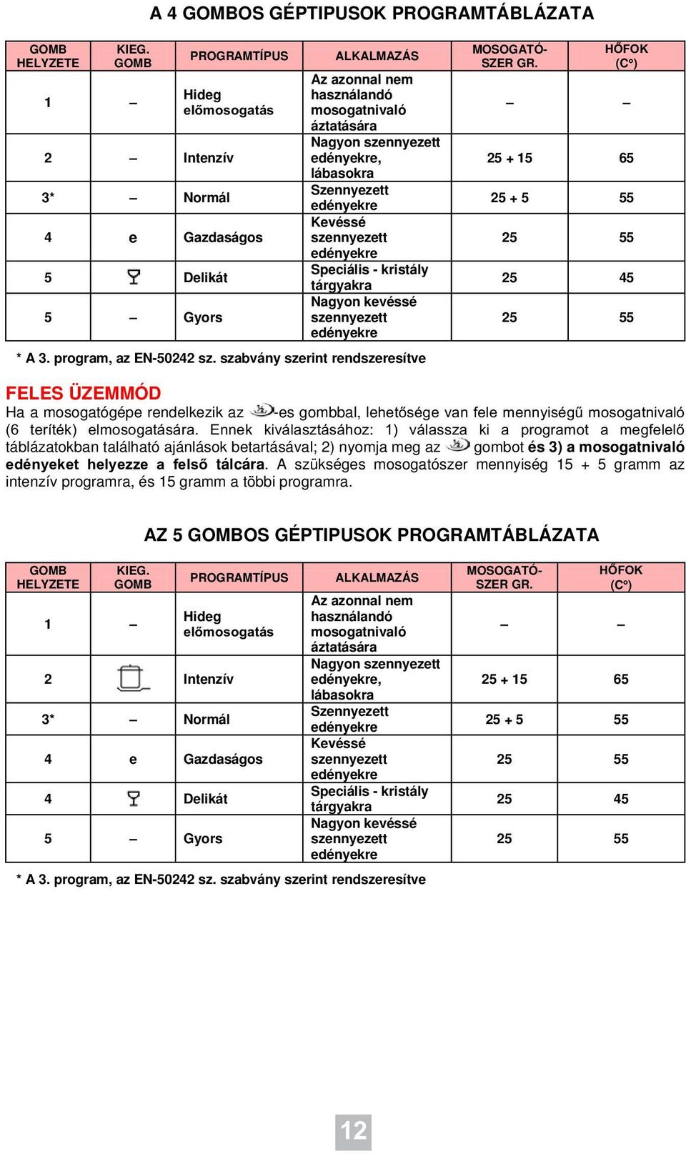 Kevéssé szennyezett Speciális - kristály tárgyakra Nagyon kevéssé szennyezett * A 3. program, az EN-50242 sz. szabvány szerint rendszeresítve MOSOGATÓ- SZER GR.