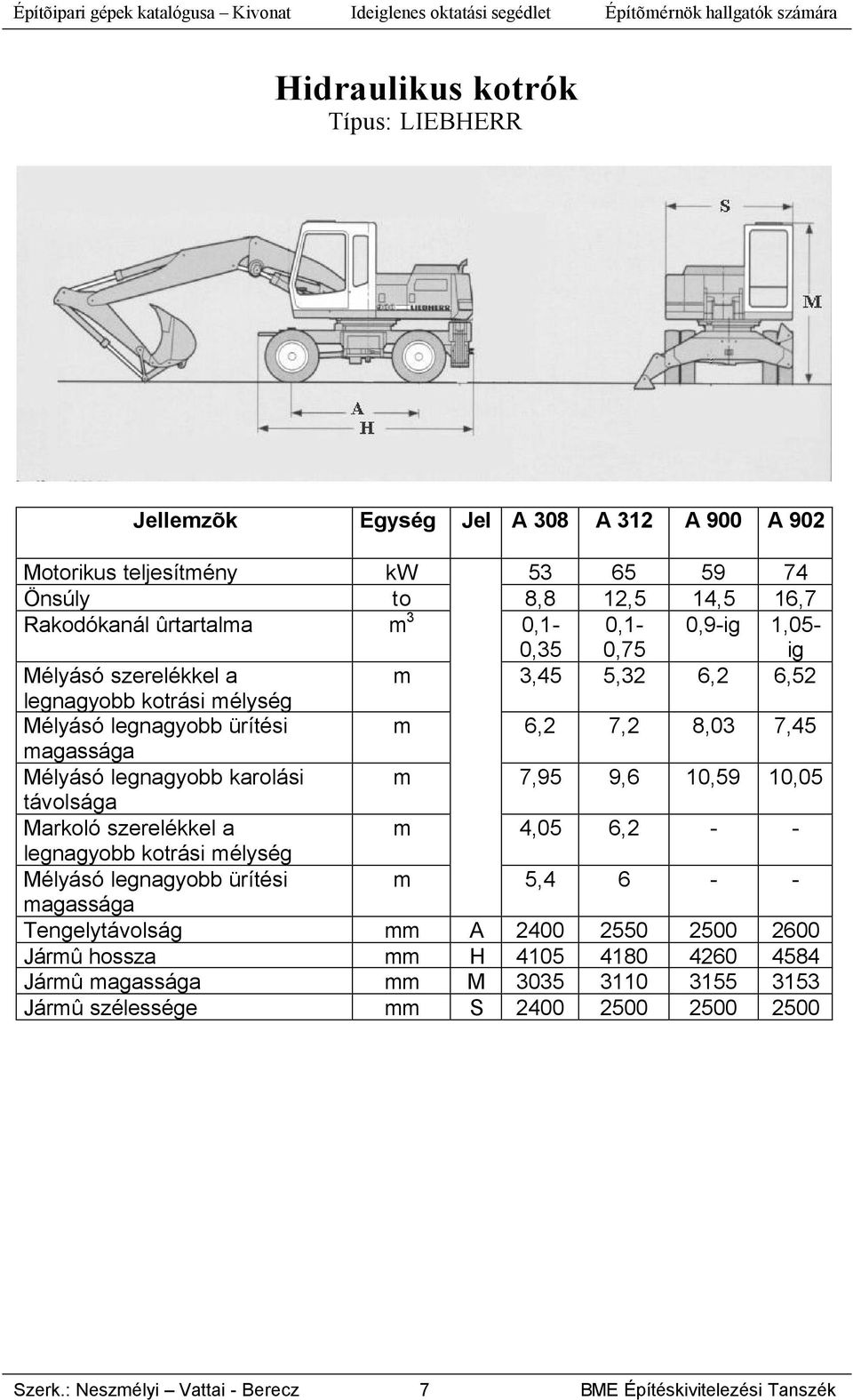 magassága Mélyásó legnagyobb karolási m 7,95 9,6 10,59 10,05 távolsága Markoló szerelékkel a m 4,05 6,2 - - legnagyobb kotrási mélység Mélyásó legnagyobb ürítési m 5,4