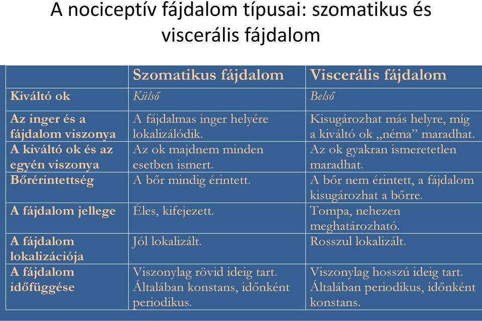 Bőrérintettség A bőr mindig érintett. A bőr nem érintett, a fájdalom kisugározhat a bőrre. A fájdalom jellege Éles, kifejezett. Tompa, nehezen meghatározható. A fájdalom Jól lokalizált.