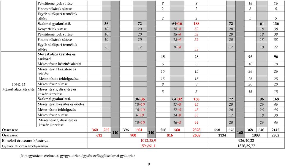 termékek sütése 6 12 10+4 32 12 10 22 Mézeskalács készítés és eszközei 48 48 96 96 Mézes tészta készítés alapjai 5 5 10 10 Mézes tészta készítése és érlelése 15 15 26 26 Mézes tészta feldolgozása 15