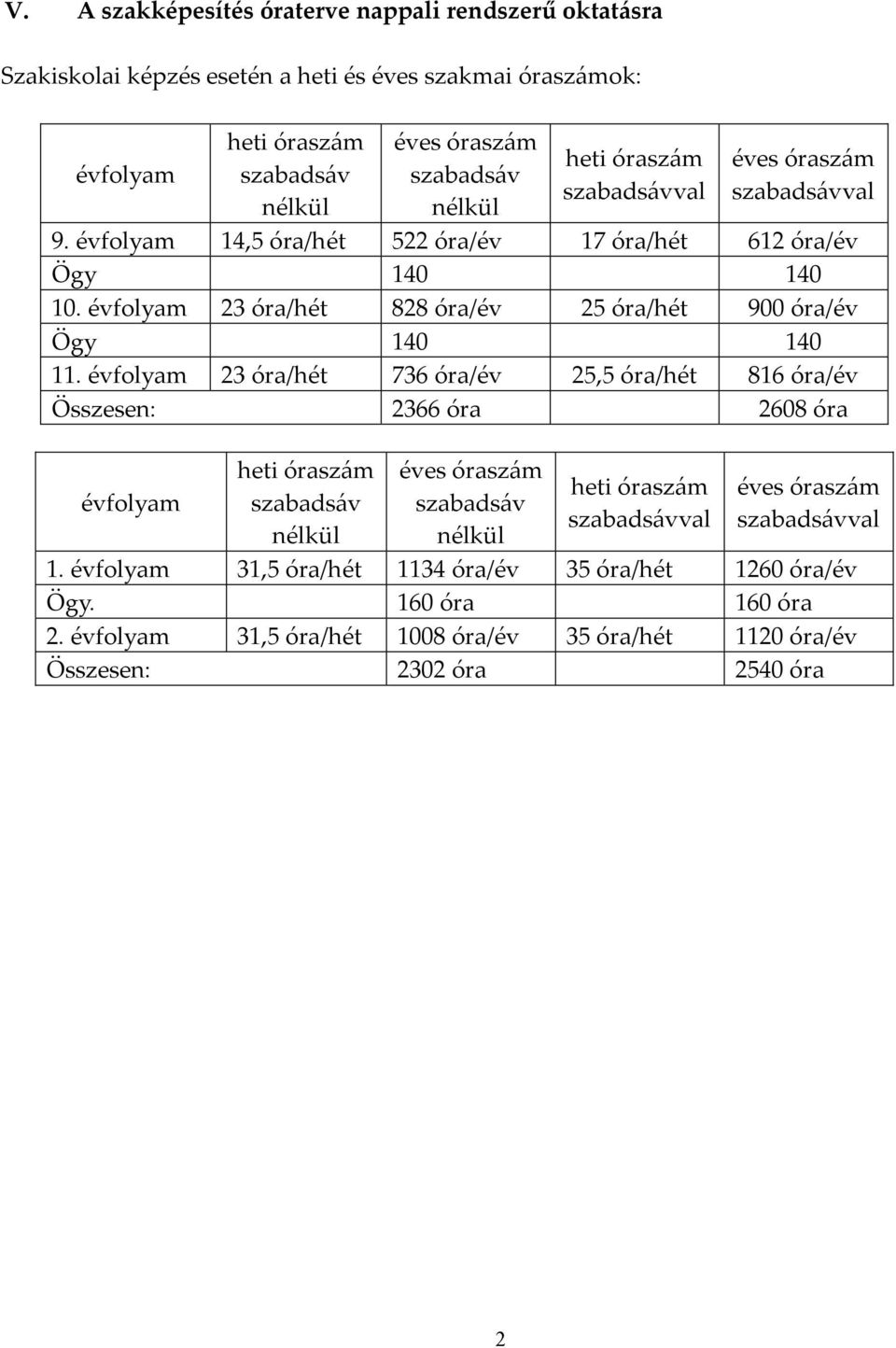 évfolyam 23 óra/hét 828 óra/év 25 óra/hét 900 óra/év Ögy 140 140 11.