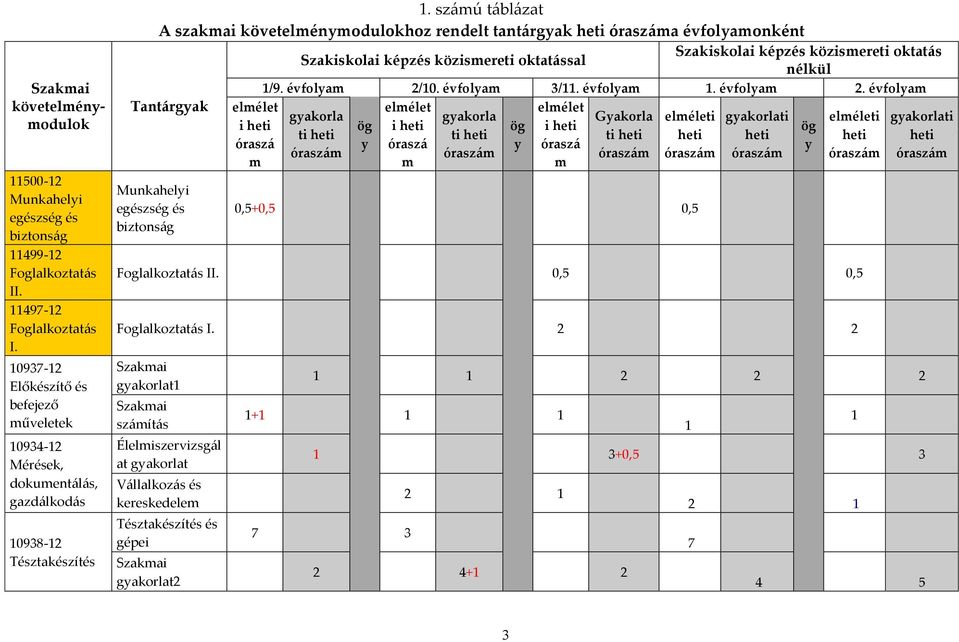 számú táblázat A szakmai követelménymodulokhoz rendelt tantárgyak heti óraszáma évfolyamonként Szakiskolai képzés közismereti oktatás Szakiskolai képzés közismereti oktatással nélkül Tantárgyak