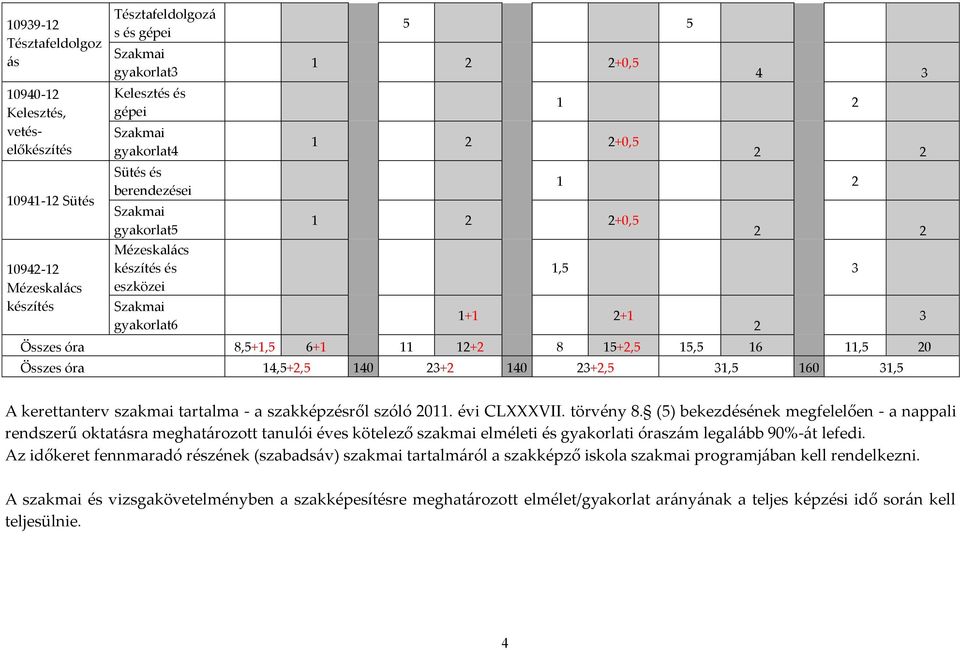 15+2,5 15,5 16 11,5 20 Összes óra 14,5+2,5 140 23+2 140 23+2,5 31,5 160 31,5 2 3 A kerettanterv szakmai tartalma - a szakképzésről szóló 2011. évi CLXXXVII. törvény 8.