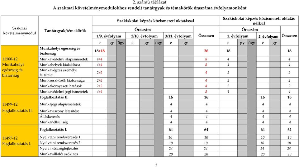 évfolyam Összesen 1. évfolyam 2.