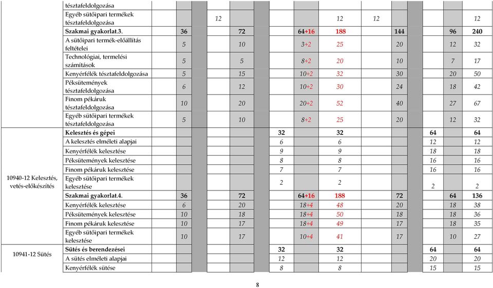 Péksütemények tésztafeldolgozása 6 12 10+2 30 24 18 42 Finom pékáruk tésztafeldolgozása 10 20 20+2 52 40 27 67 Egyéb sütőipari termékek tésztafeldolgozása 5 10 8+2 25 20 12 32 Kelesztés és gépei 32