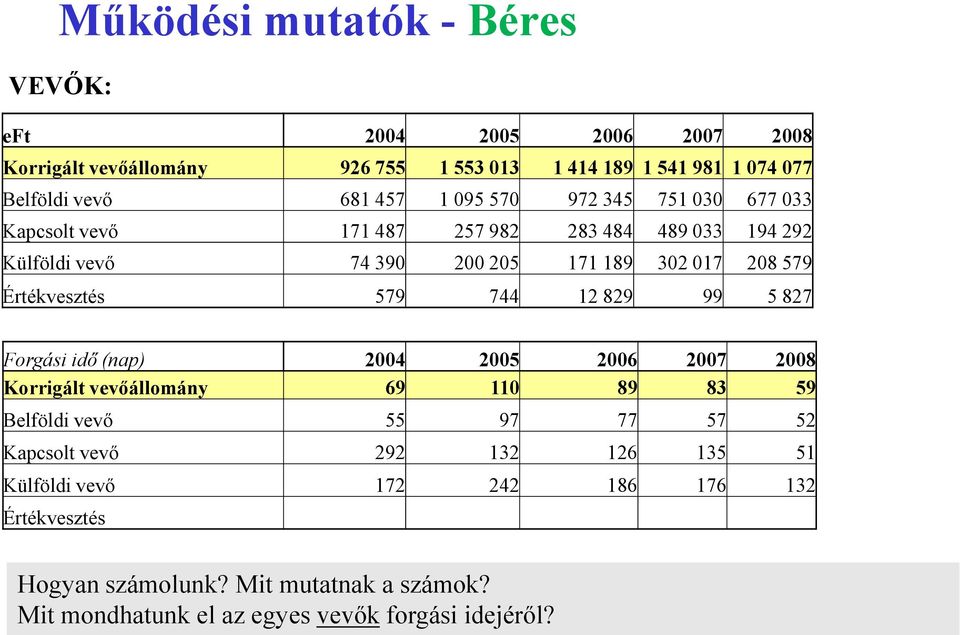 579 744 12 829 99 5 827 Forgási idő (nap) 2004 2005 2006 2007 2008 Korrigált vevőállomány 69 110 89 83 59 Belföldi vevő 55 97 77 57 52 Kapcsolt vevő 292