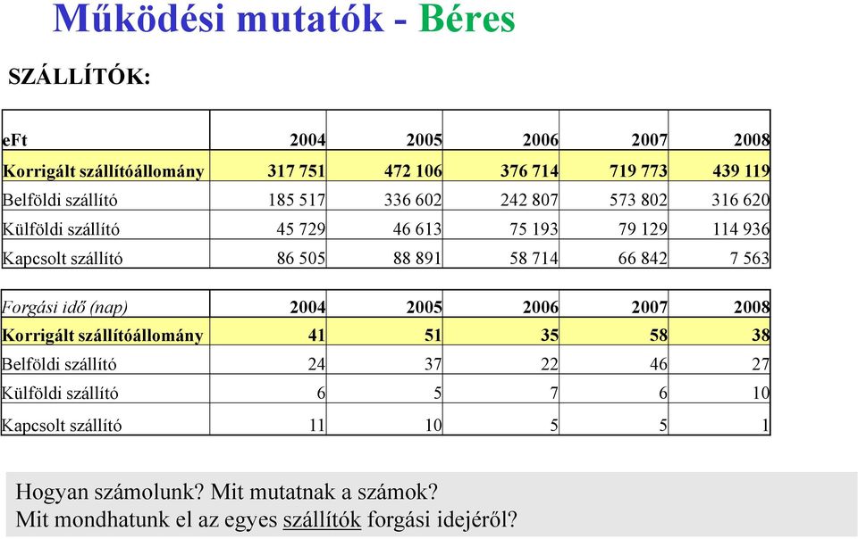 66 842 7 563 Forgási idő (nap) 2004 2005 2006 2007 2008 Korrigált szállítóállomány 41 51 35 58 38 Belföldi szállító 24 37 22 46 27 Külföldi