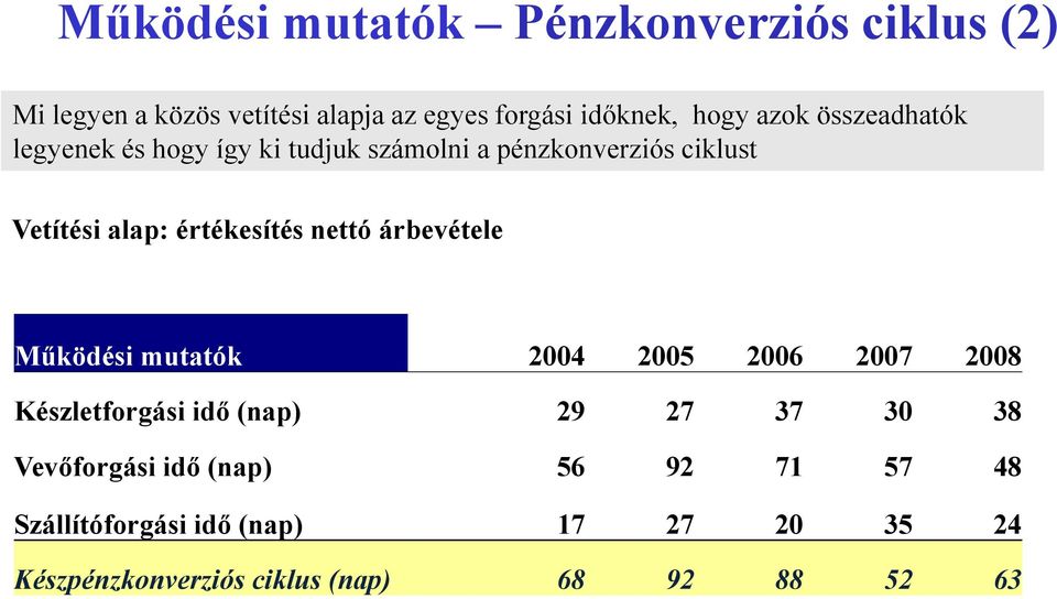 nettó árbevétele Működési mutatók 2004 2005 2006 2007 2008 Készletforgási idő (nap) 29 27 37 30 38 Vevőforgási