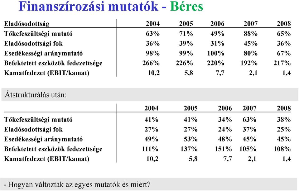 Átstrukturálás után: 2004 2005 2006 2007 2008 Tőkefeszültségi mutató 41% 41% 34% 63% 38% Eladósodottsági fok 27% 27% 24% 37% 25% Esedékességi aránymutató 49%