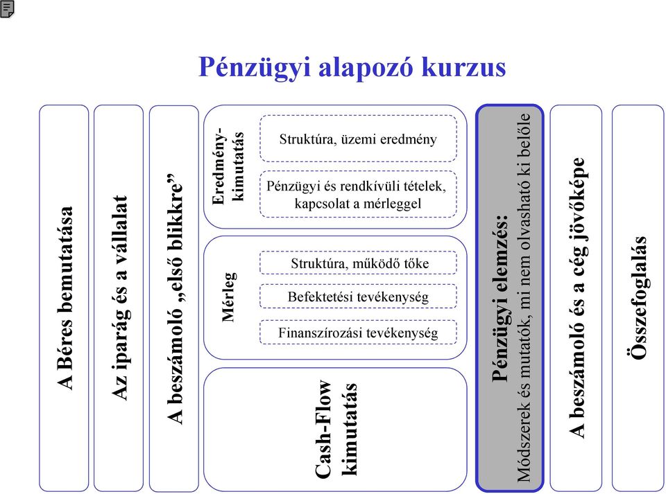 mérleggel Struktúra, működő tőke Befektetési tevékenység Finanszírozási tevékenység Cash-Flow