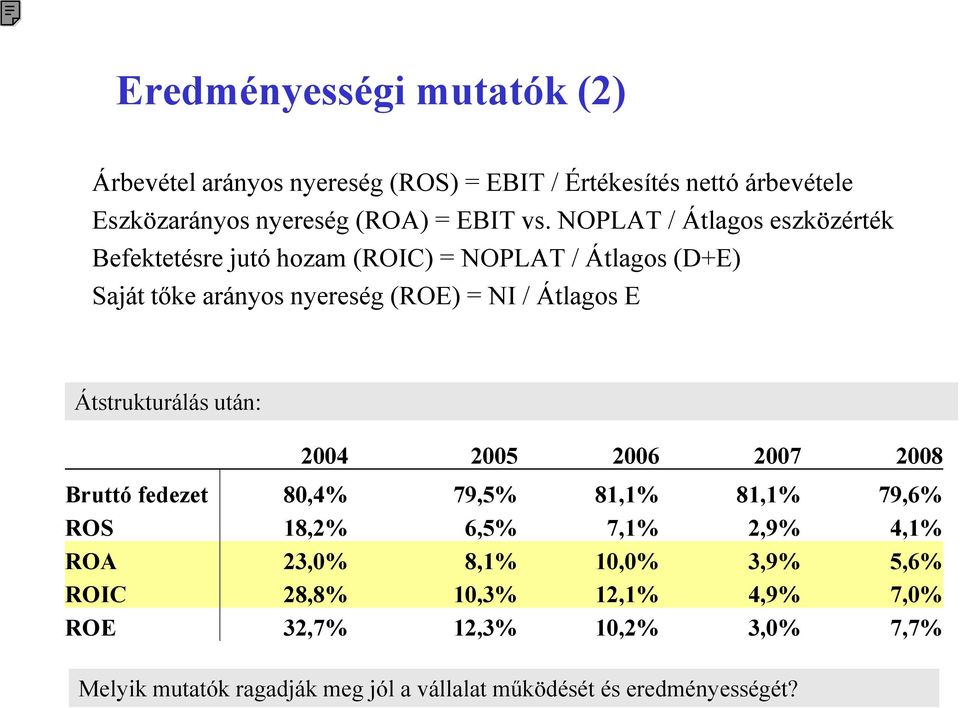 Átstrukturálás után: 2004 2005 2006 2007 2008 Bruttó fedezet 80,4% 79,5% 81,1% 81,1% 79,6% ROS 18,2% 6,5% 7,1% 2,9% 4,1% ROA 23,0% 8,1%