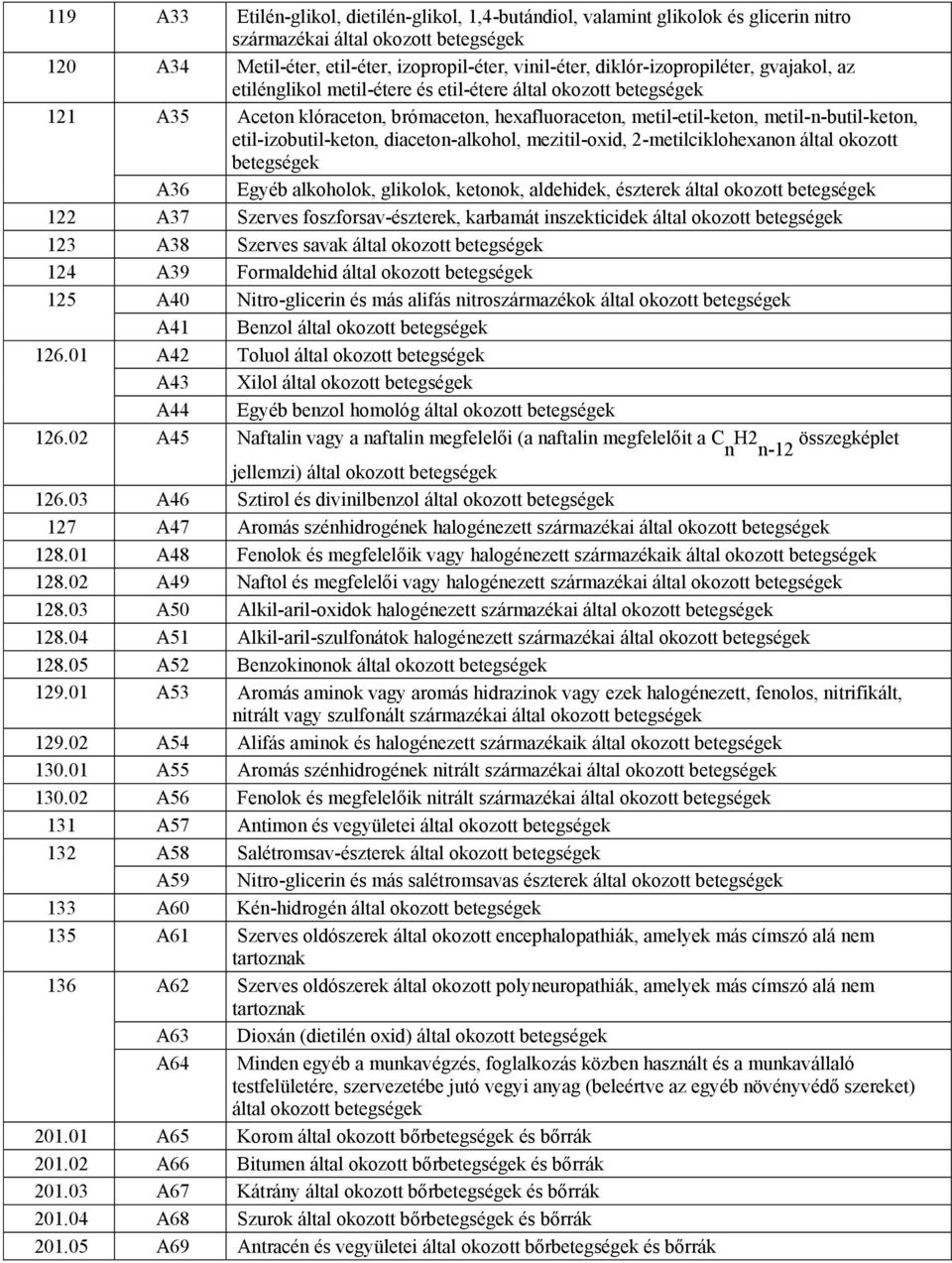 etil-izobutil-keton, diaceton-alkohol, mezitil-oxid, 2-metilciklohexanon által okozott betegségek A36 Egyéb alkoholok, glikolok, ketonok, aldehidek, észterek által okozott betegségek 122 A37 Szerves