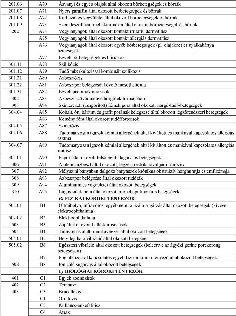 09 A73 Szén desztilláció melléktermékei által okozott bőrbetegségek és bőrrák 202 A74 Vegyianyagok által okozott kontakt irritatív dermatitisz A75 Vegyianyagok által okozott kontakt allergiás