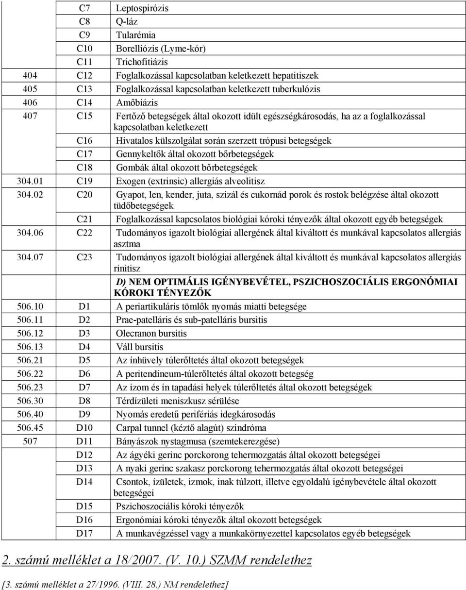 betegségek C17 Gennykeltők által okozott bőrbetegségek C18 Gombák által okozott bőrbetegségek 304.01 C19 Exogen (extrinsic) allergiás alveolitisz 304.