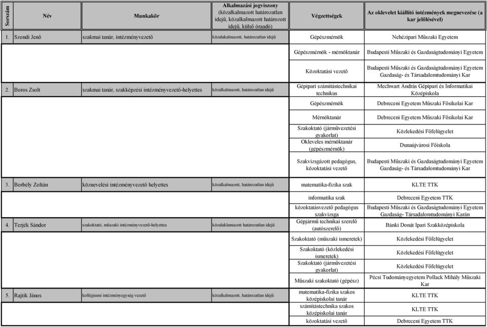 Boros Zsolt szakmai, szakképzési intézményvezető-helyettes közalkalmazott, határozatlan idejű Közoktatási vezető Gépipari számítástechnikai technikus Gépészmérnök Mérnök Szakoktató (járművezetési