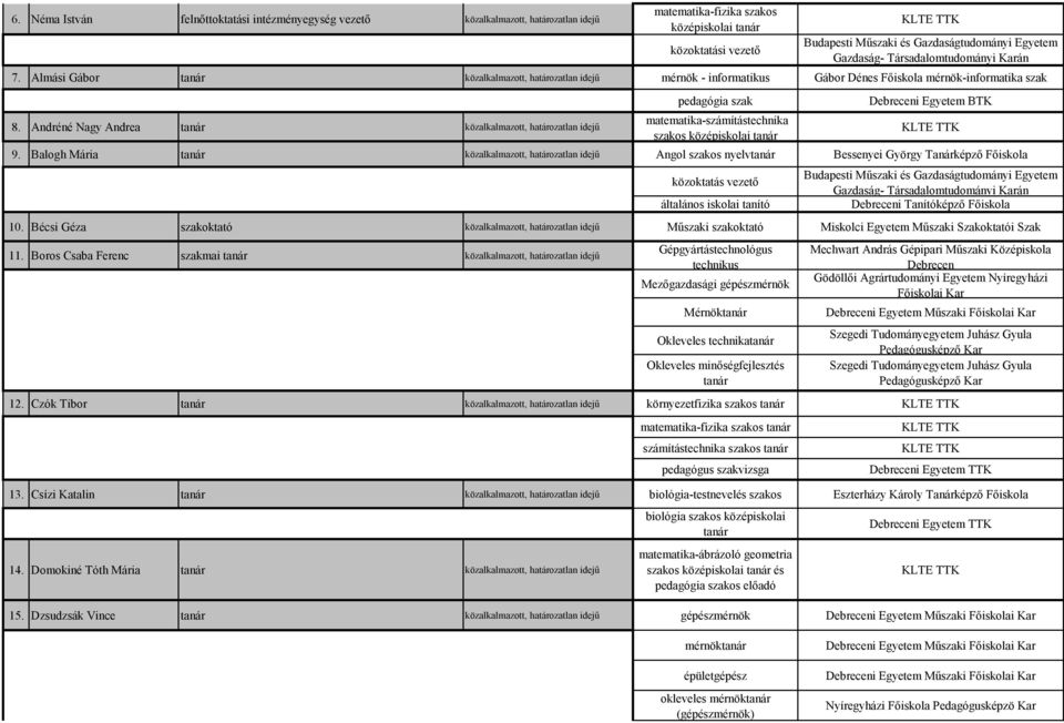 Andréné Nagy Andrea közalkalmazott, határozatlan idejű pedagógia szak matematika-számítástechnika szakos középiskolai Debreceni Egyetem BTK 9.