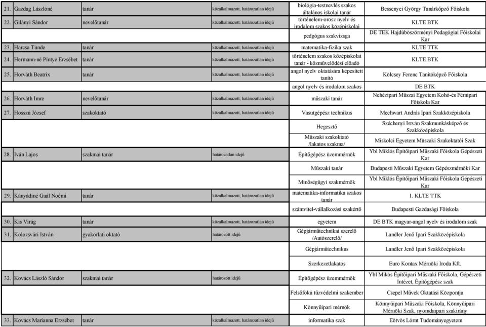 Főiskola KLTE BTK DE TEK Hajdúböszörményi Pedagógiai Főiskolai 23. Harcsa Tünde közalkalmazott, határozatlan idejű matematika-fizika szak 24.