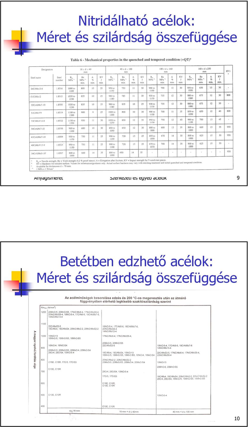 acélok 9 Betétben edzhető acélok: Méret és