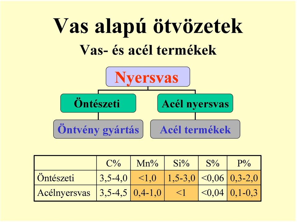 termékek C% Mn% Si% S% P% Öntészeti 3,5-4,0 <1,0