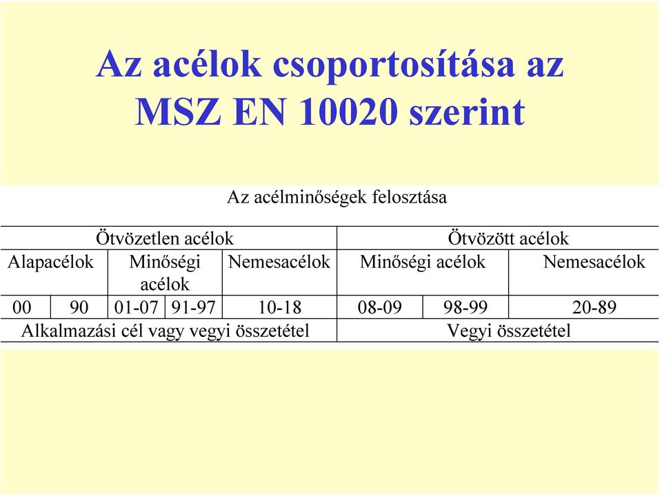 Nemesacélok Minőségi acélok Nemesacélok acélok 00 90 01-07 91-97