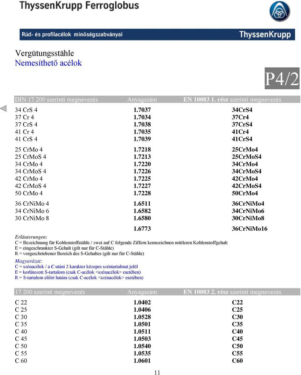 7227 42CrMoS4 50 CrMo 4 1.7228 50CrMo4 36 CrNiMo 4 1.6511 36CrNiMo4 34 CrNiMo 6 1.6582 34CrNiMo6 30 CrNiMo 8 1.6580 30CrNiMo8 1.