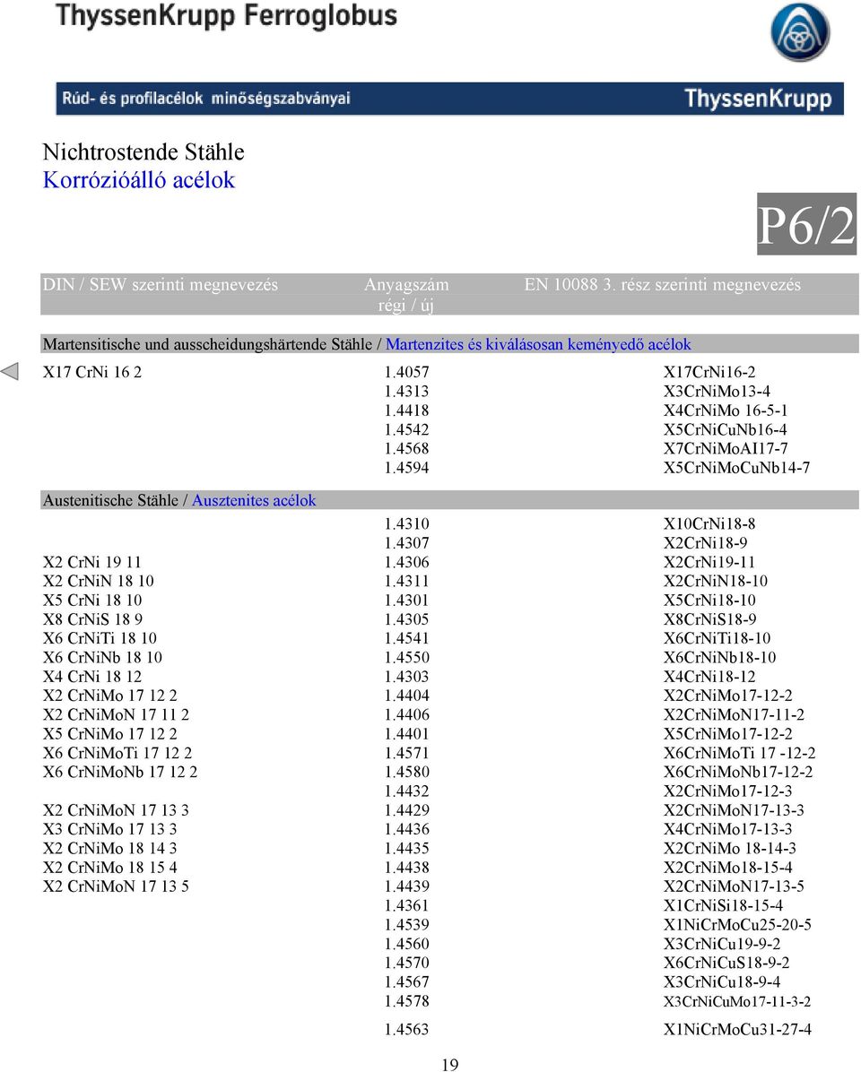 4418 X4CrNiMo 16-5-1 1.4542 X5CrNiCuNb16-4 1.4568 X7CrNiMoAI17-7 1.4594 X5CrNiMoCuNb14-7 Austenitische Stähle / Ausztenites acélok 1.4310 X10CrNi18-8 1.4307 X2CrNi18-9 X2 CrNi 19 11 1.