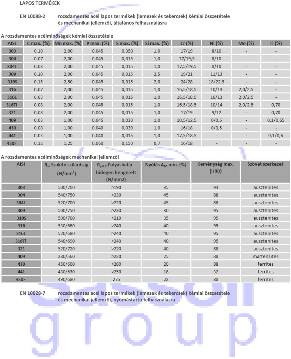 kémiai összetétele A rozsdamentes acélminőségek mechanikai jellemzői EN 10028-7 rozsdamentes