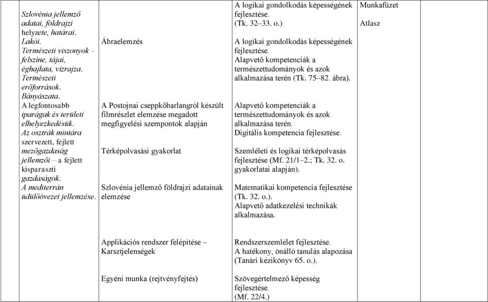 Ábraelemzés A Postojnai cseppkőbarlangról készült filmrészlet elemzése megadott megfigyelési szempontok alapján Térképolvasási gyakorlat Szlovénia jellemző földrajzi adatainak elemzése (Tk. 32 33. o.