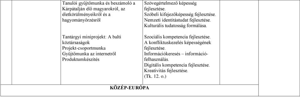 Szóbeli kifejezőképesség Nemzeti identitástudat Kulturális tudatosság formálása.