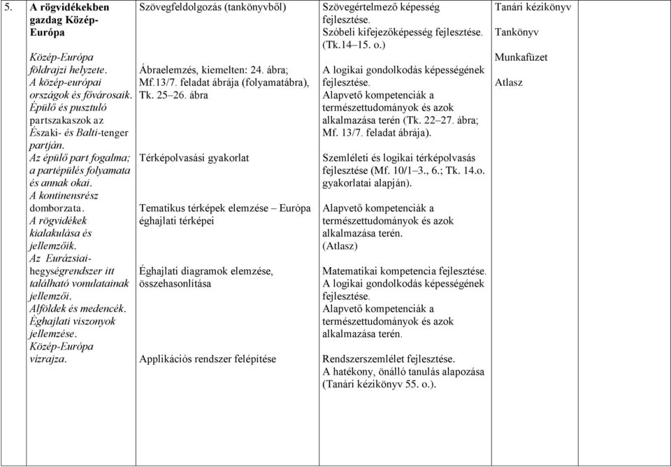 Alföldek és medencék. Éghajlati viszonyok jellemzése. Közép-Európa vízrajza. (tankönyvből) Ábraelemzés, kiemelten: 24. ábra; Mf.13/7. feladat ábrája (folyamatábra), Tk. 25 26.