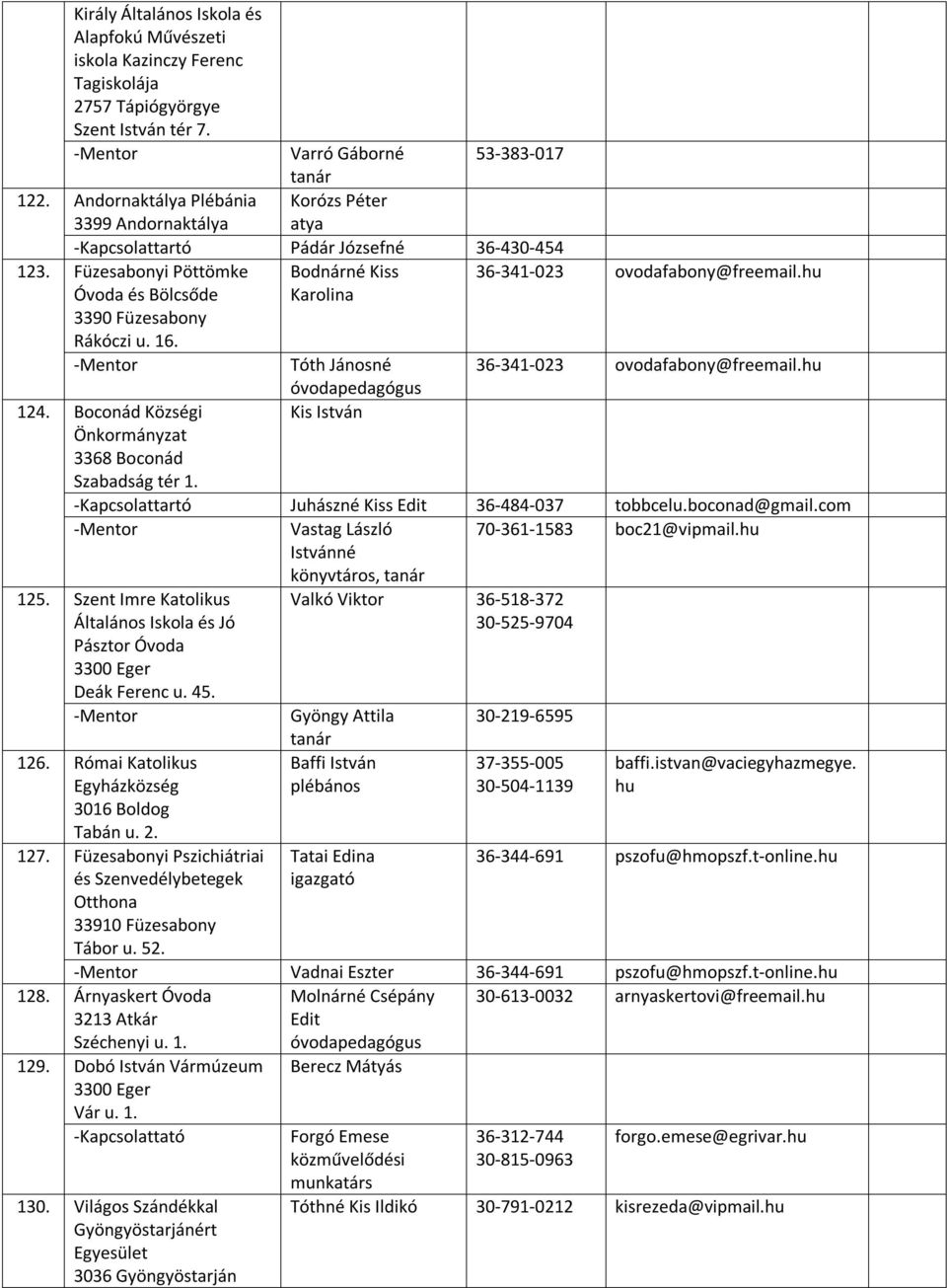 hu Óvoda és Bölcsőde 3390 Füzesabony Rákóczi u. 16. Karolina Tóth Jánosné 36-341-023 ovodafabony@freemail.hu 124. Boconád Községi Önkormányzat 3368 Boconád Szabadság tér 1.