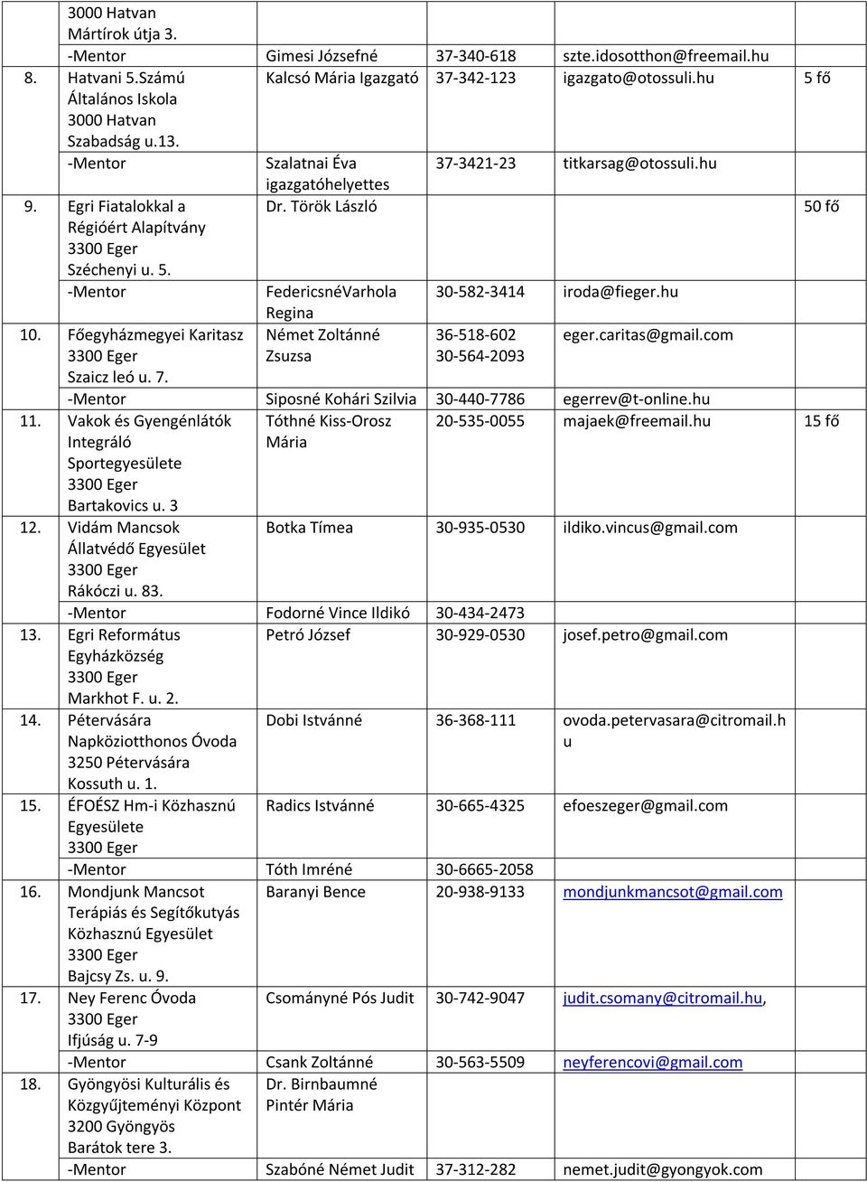 7. 11. Vakok és Gyengénlátók Integráló Sportegyesülete Bartakovics u. 3 helyettes Dr. Török László FedericsnéVarhola Regina Német Zoltánné Zsuzsa 30-582-3414 iroda@fieger.