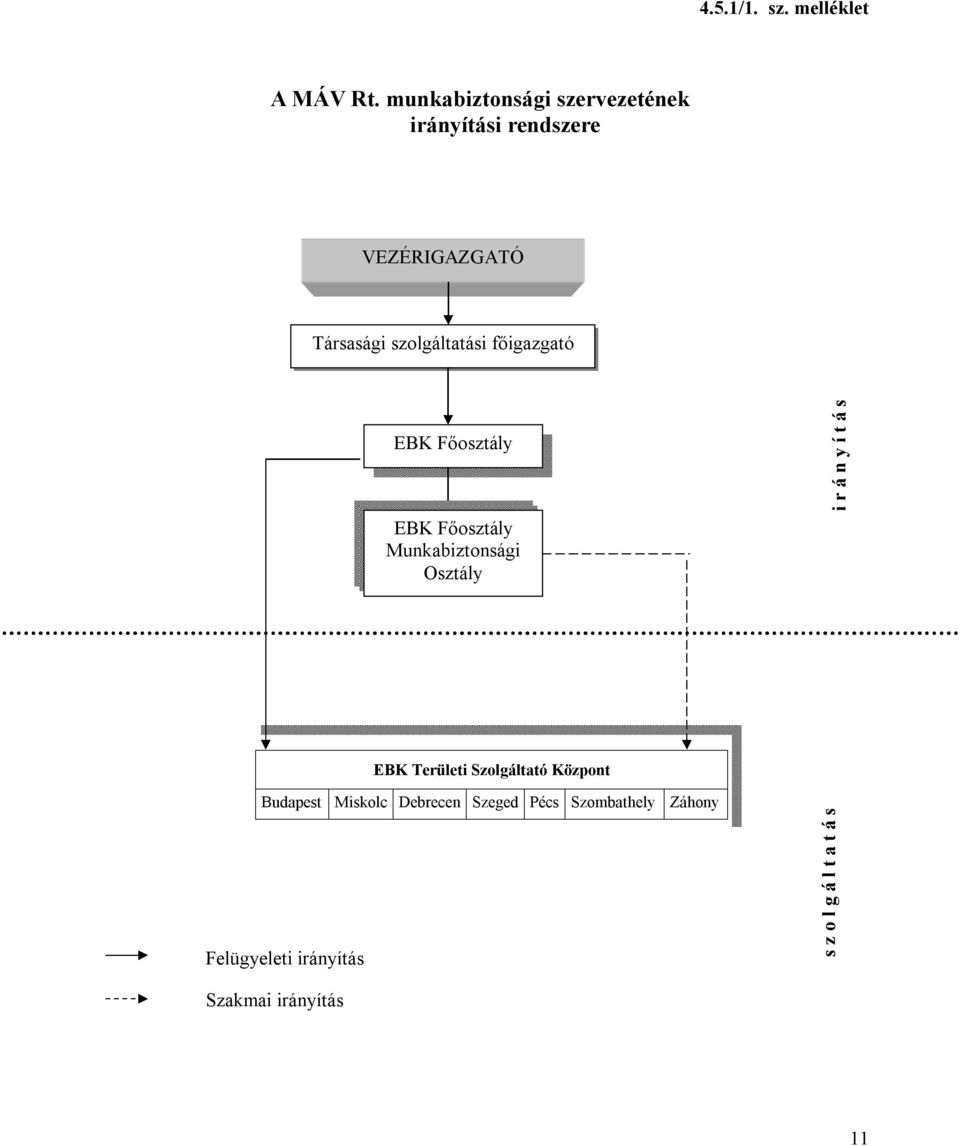főigazgató EBK Főosztály EBK Főosztály Munkabiztonsági Osztály i r á n y í t á s EBK
