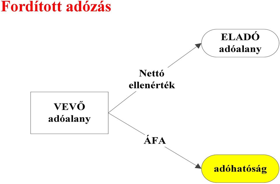 Nettó ellenérték