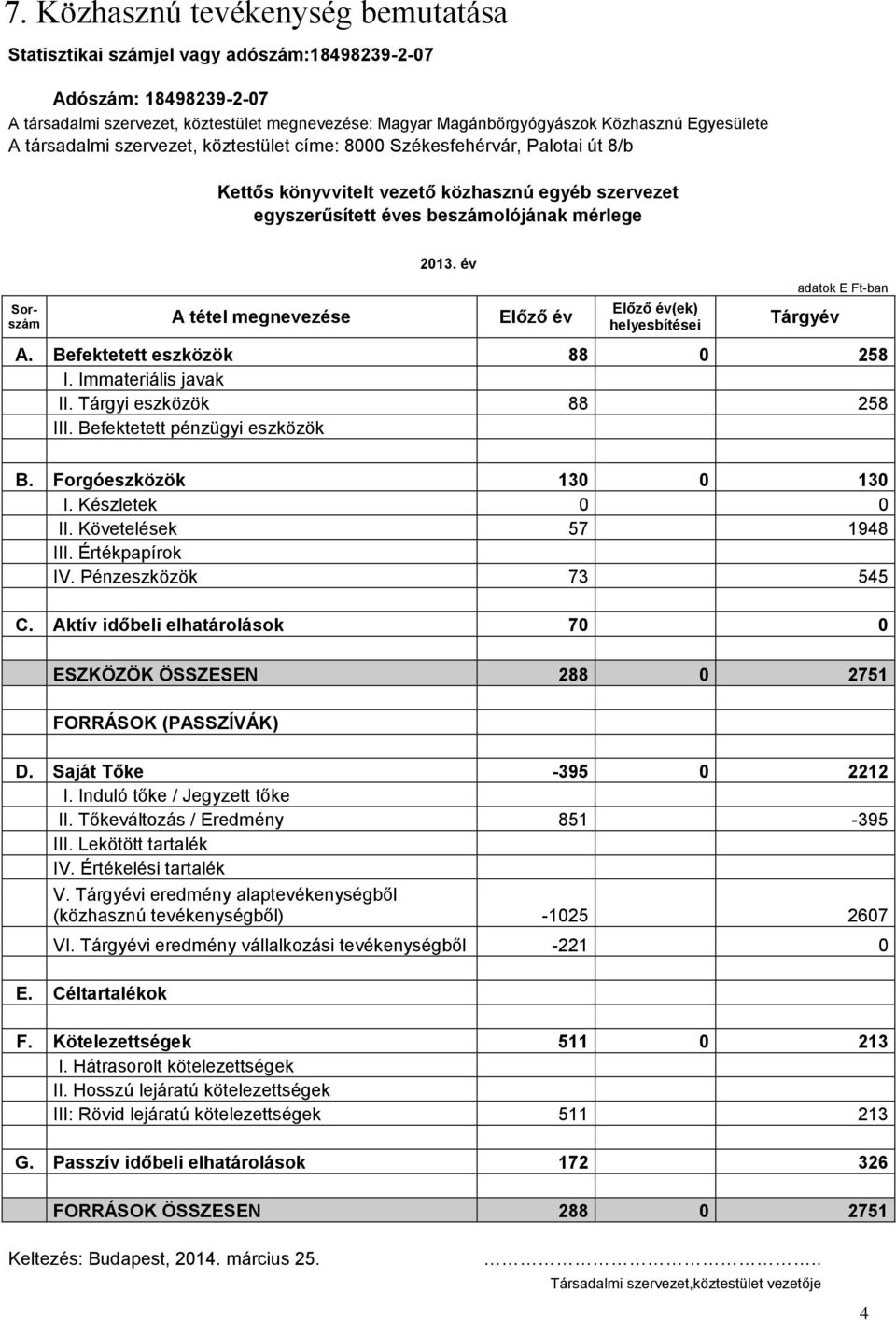 év Sorszám A tétel megnevezése Előző év Előző év(ek) helyesbítései adatok E Ft-ban Tárgyév A. Befektetett eszközök 88 0 258 I. Immateriális javak II. Tárgyi eszközök 88 258 III.