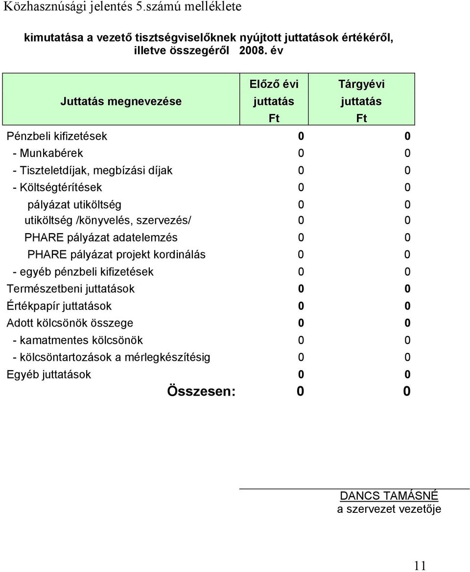 pályázat utiköltség 0 0 utiköltség /könyvelés, szervezés/ 0 0 PHARE pályázat adatelemzés 0 0 PHARE pályázat projekt kordinálás 0 0 - egyéb pénzbeli kifizetések 0 0