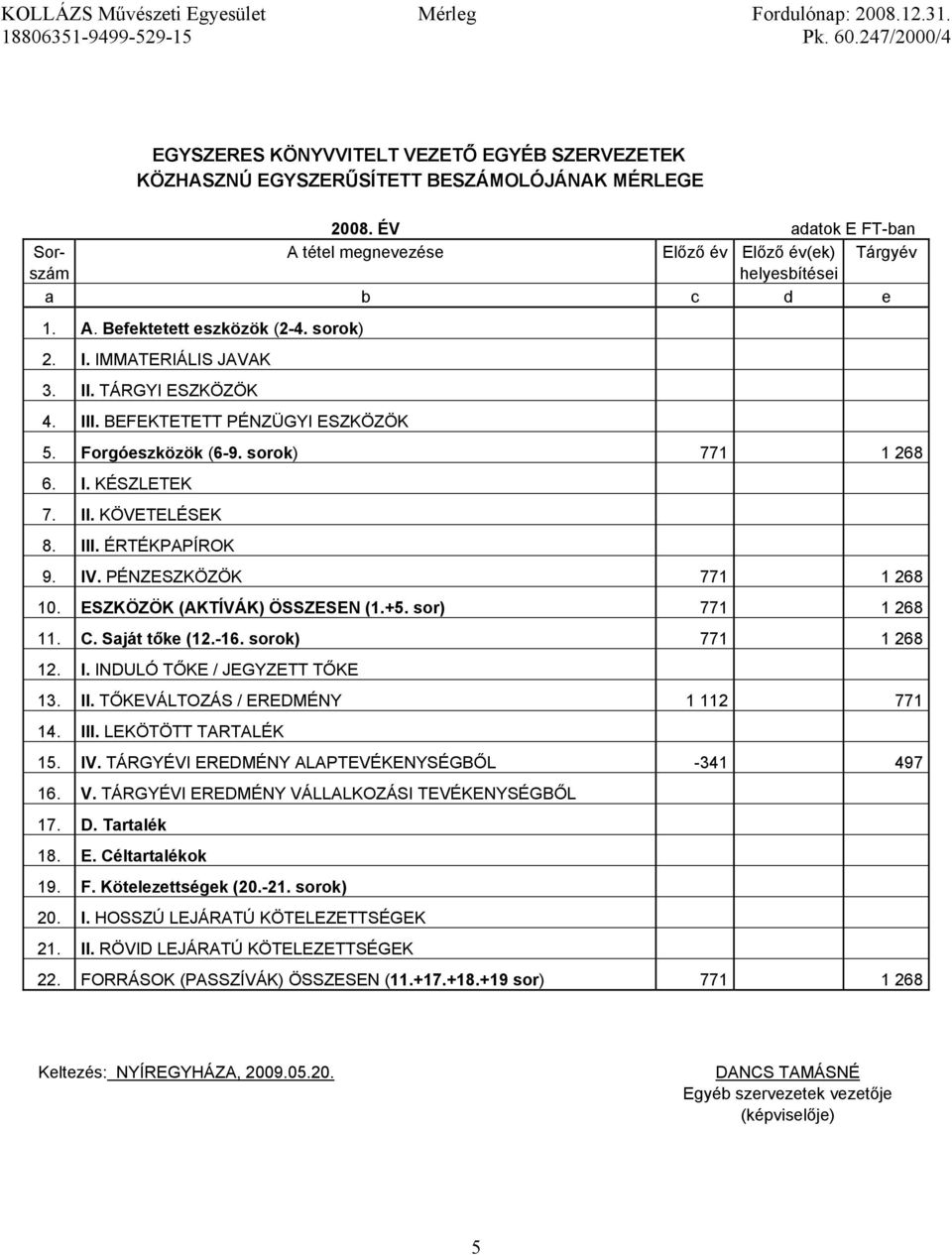 BEFEKTETETT PÉNZÜGYI ESZKÖZÖK 5. Forgóeszközök (6-9. sorok) 771 1 268 6. I. KÉSZLETEK 7. II. KÖVETELÉSEK 8. III. ÉRTÉKPAPÍROK 9. IV. PÉNZESZKÖZÖK 771 1 268 10. ESZKÖZÖK (AKTÍVÁK) ÖSSZESEN (1.+5.