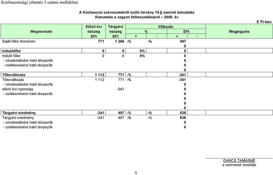 növekedésére ható tényezők 0 - csökkenésére ható tényezők 0 0 Tőkeváltozás 1 112 771 -% -341 Tőkeváltozás 1 112 771 -% -341 - növekedésére ható tényezők 0 előző évi nyereség