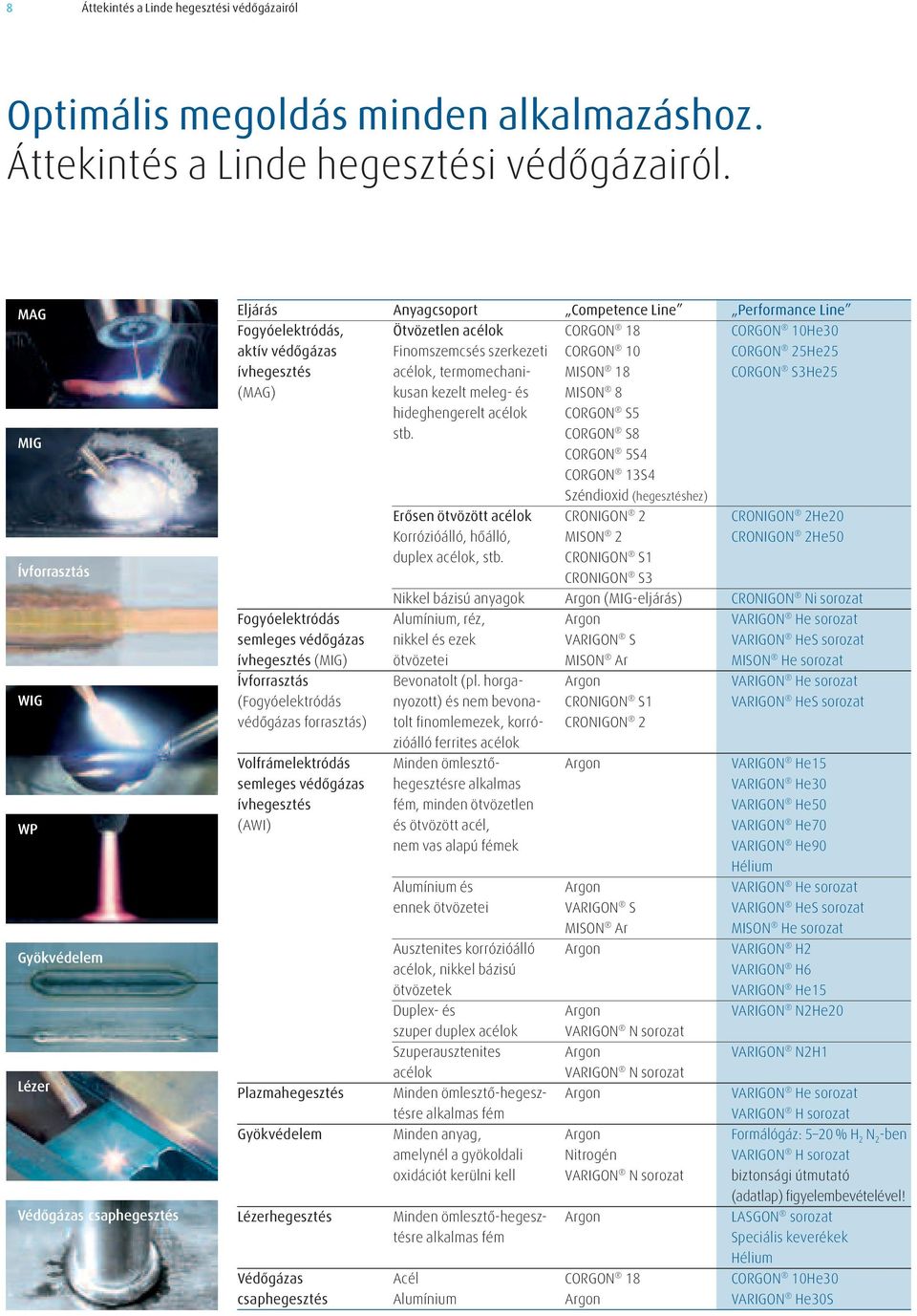 MAG MIG Ívforrasztás WIG WP Gyökvédelem Lézer Védőgázas csaphegesztés Eljárás Anyagcsoport Competence Line Performance Line Fogyóelektródás, Ötvözetlen acélok CORGON 18 CORGON 10He30 aktív védőgázas