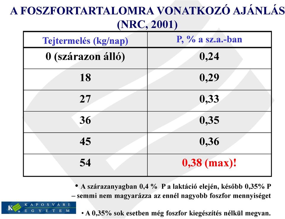 A szárazanyagban 0,4 % P a laktáció elején, később 0,35% P semmi nem magyarázza az