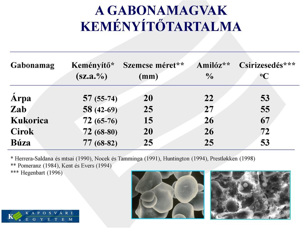 53 Zab 58 (42-69) 25 27 55 Kukorica 72 (65-76) 15 26 67 Cirok 72 (68-80) 20 26 72 Búza 77 (68-82) 25