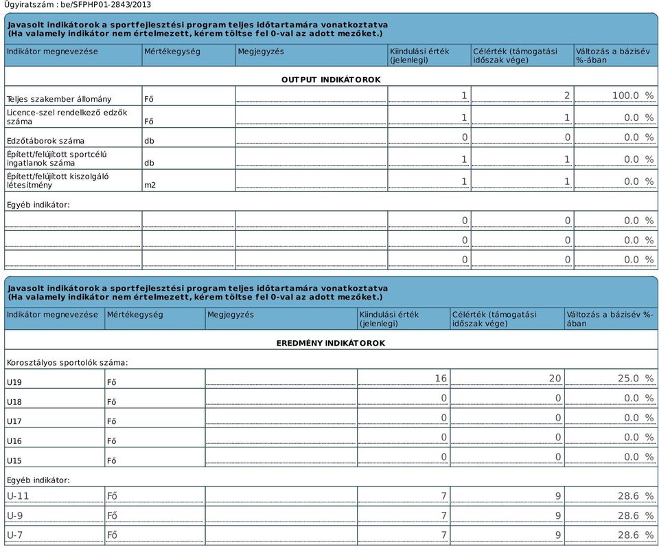 Edzőtáborok száma Épített/felújított sportcélú ingatlanok száma Épített/felújított kiszolgáló létesítmény Egyéb indikátor: Fő Fő db db m2 OUTPUT INDIKÁTOROK 1 2 100.0 % 1 1 0.