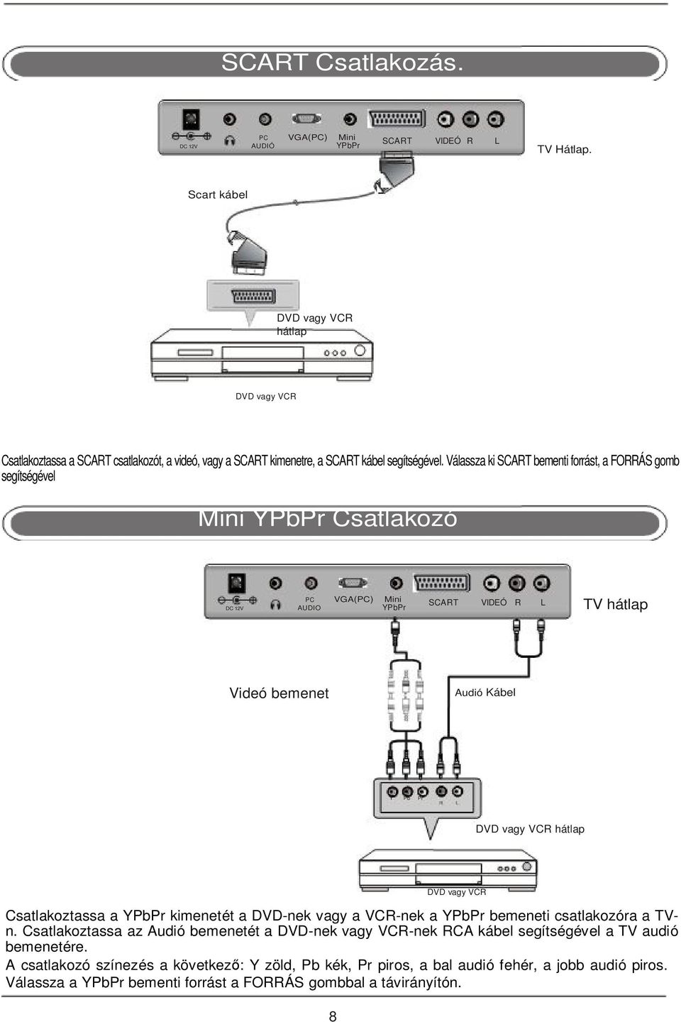 Válassza ki SCART bementi forrást, a FORRÁS gomb segítségével Mini YPbPr Csatlakozó PC VGA(PC) Mini DC 12V AUDIO YPbPr SCART VIDEÓ R L TV hátlap Videó bemenet Audió Kábel Y Pb Pr DVD vagy VCR hátlap