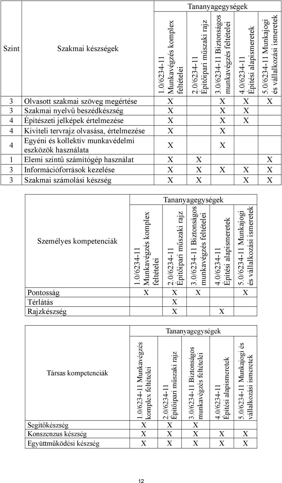 0/6234-11 Munkajogi és vállalkozási ismeretek 3 Olvasott szakmai szöveg megértése 3 Szakmai nyelvű beszédkészség 4 Építészeti jelképek értelmezése 4 Kiviteli tervrajz olvasása, értelmezése 4 Egyéni