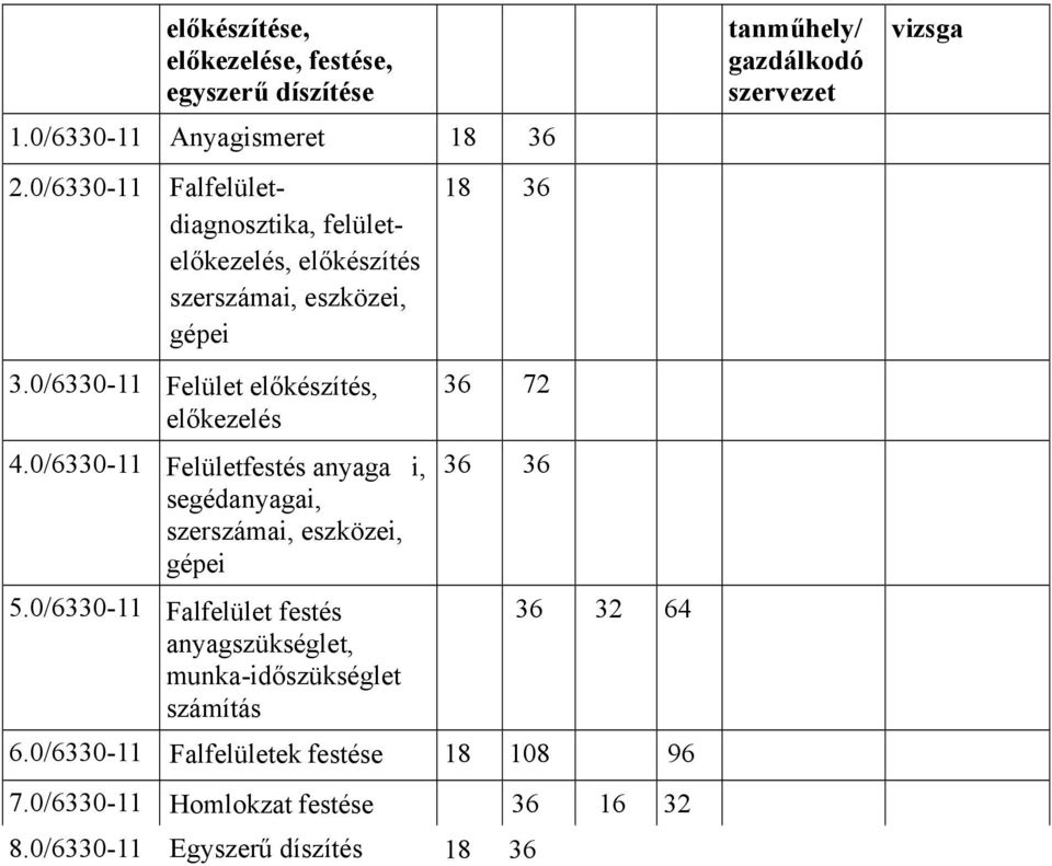 0/6330-11 Falfelület festés 36 32 64 anyagszükséglet, munka-időszükséglet számítás 6.0/6330-11 Falfelületek festése 18 108 96 7.0/6330-11 Homlokzat festése 36 16 32 8.