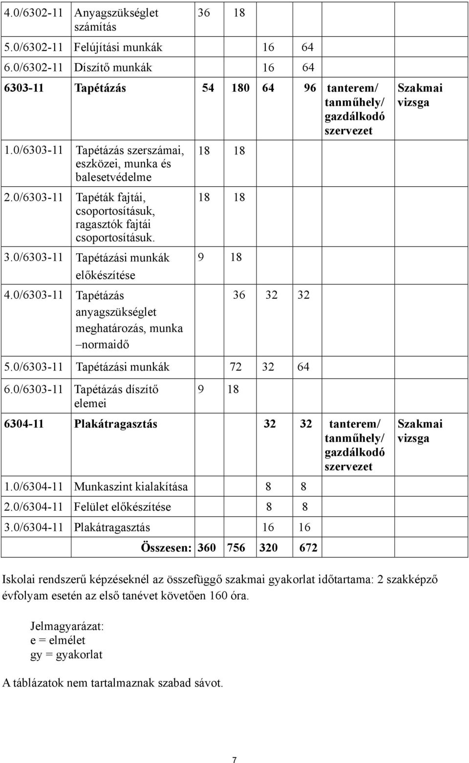 0/6303-11 Tapétázás anyagszükséglet meghatározás, munka normaidő 18 18 9 18 36 32 32 5.0/6303-11 Tapétázási munkák 72 32 64 6.