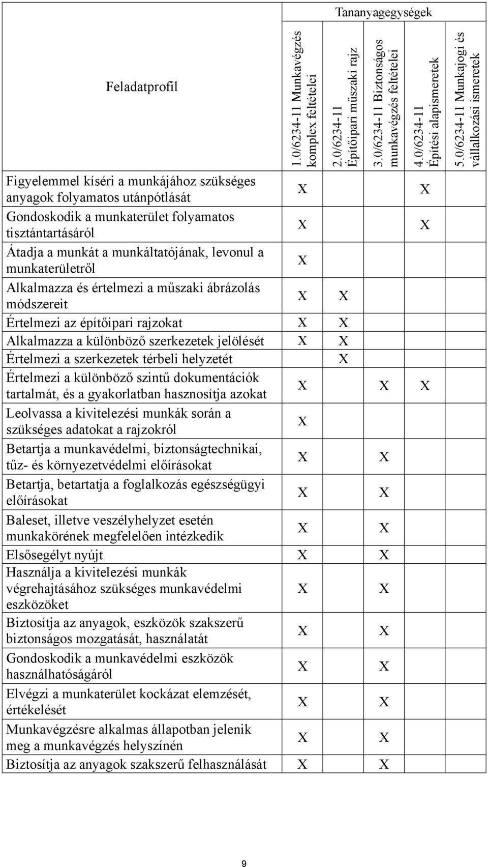 levonul a munkaterületről Alkalmazza és értelmezi a műszaki ábrázolás módszereit Értelmezi az építőipari rajzokat Alkalmazza a különböző szerkezetek jelölését Értelmezi a szerkezetek térbeli