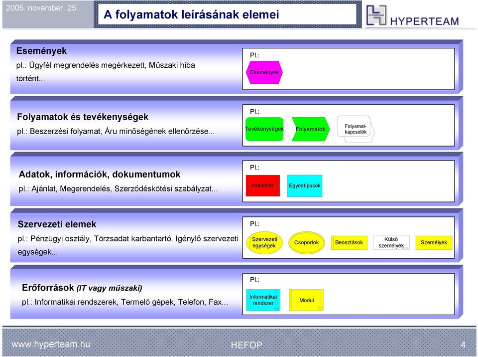: Ajánlat, Megerendelés, Szerződéskötési szabályzat... Adatkörök Egyedtípusok Szervezeti elemek Pl.: pl.