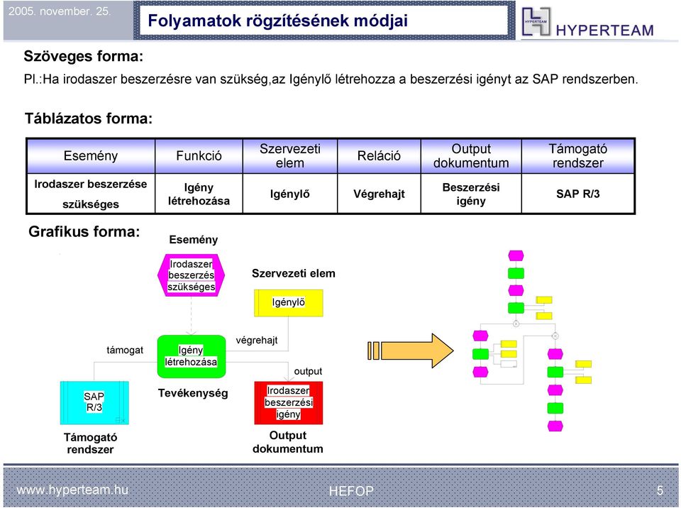 Táblázatos forma: Esemény Funkció Szervezeti elem Reláció Output dokumentum Támogató rendszer Irodaszer beszerzése szükséges Igény