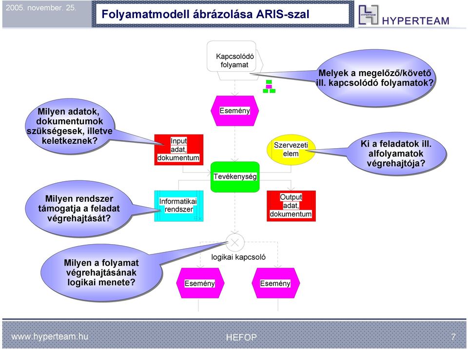Input adat, dokumentum Esemény Szervezeti elem Ki a feladatok ill. alfolyamatok végrehajtója?